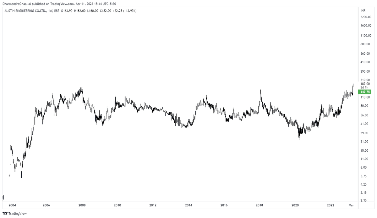 TrendTrader85's tweet photo. This is one of the finest pattern #AUSTINENG 

you can take if retest around 150 Zone 

I was waiting since long time 

Only Issue was illiquid counter and Fundamentals so took only FEW  #stockmarket https://t.co/JzpQis3sOh