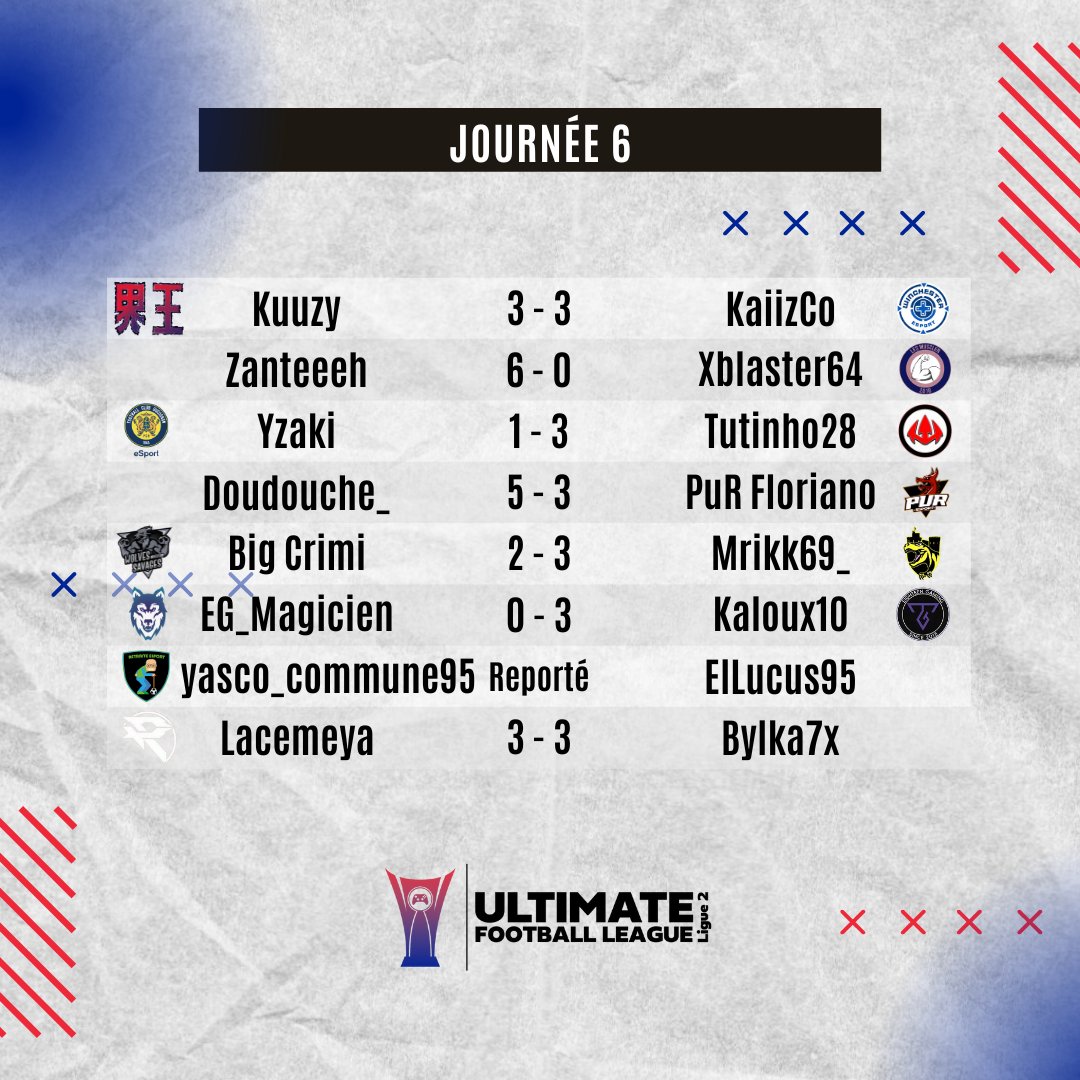 𝙐𝙁𝙇  🇫🇷 / Résultats de la semaine

L'heure des résultats de cette nouvelle semaine de Ligue 2 est arrivée💪

<a href="/Kaloux10/">Kaloux10</a> conserve sa première place classement général pour la deuxième semaine consécutive 🔥

#UFL #UltimateFootballLeague <a href="/CityMagMagazine/">CityMag📰</a>