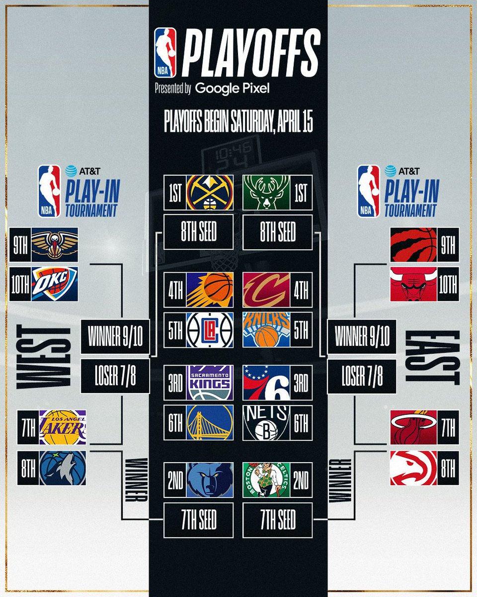 #NBA `de normal sezon sona erdi. 

İşte Play-In ve Play-Off eşleşmeleri

#NBAPlayoffs #NBATwitter