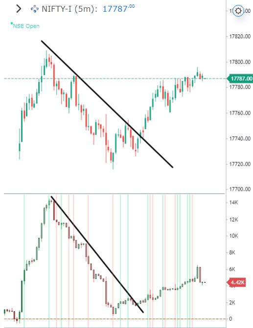 Expltheoperator's tweet photo. After market analysis  Nifty future chart Nifty follow the trend line and Delta Bars also you confirm to deltas break out fake or not perfect example

Power of delta and go charting
 #volumeprofile #orderflow #marketprofit #gocharting #aftermarketanalysis https://t.co/5Hw6L9G9j8