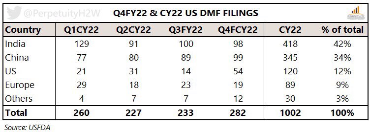 PerpetuityH2W's tweet photo. #USDMF Filings Q4CY22 & CY22:
No. of DMFs Filed:
Q4CY22: 282, +18% YoY)
CY22: 1,002, +11% YoY
Out of the total USDMFs filed in CY22, Indian co.s had the highest no. of filings with 418 DMF (~42% of total) followed by China with 345 DMF (~34%)
#API #Health2Wealth #Perpetuity https://t.co/Lulj84fqOt