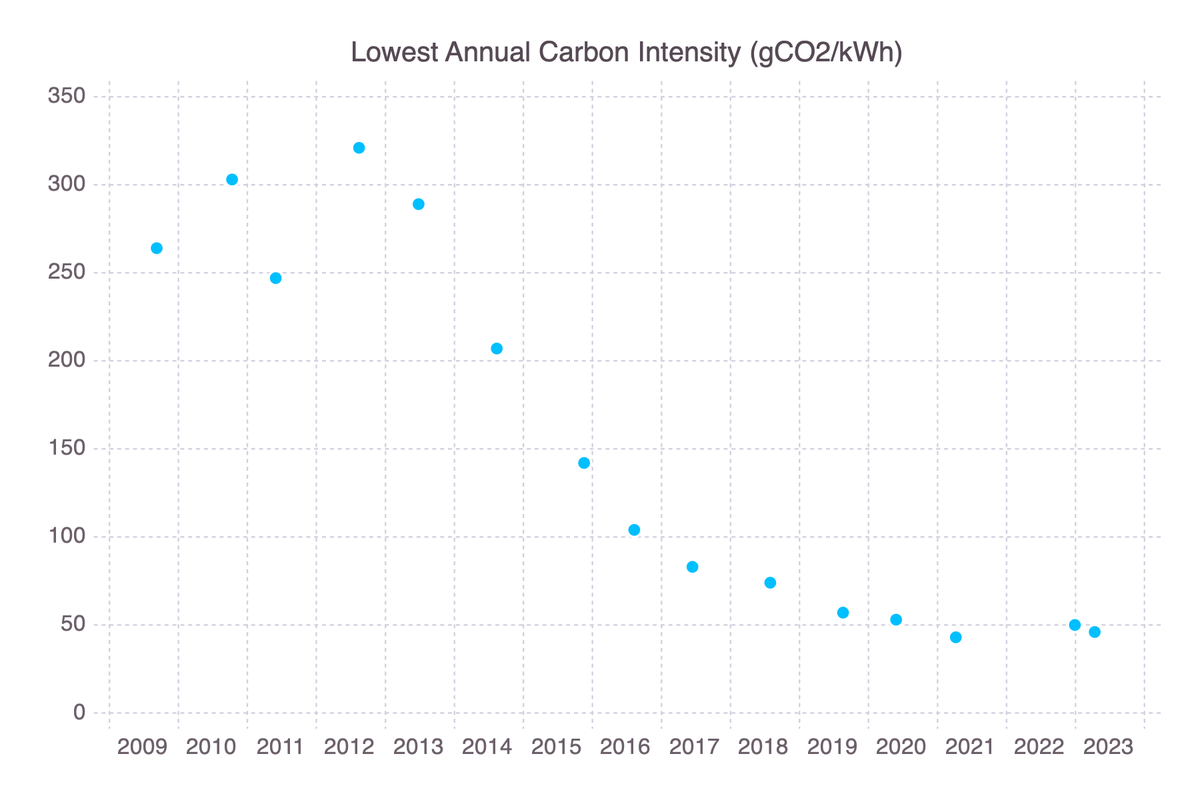 GridCarbon tweet media