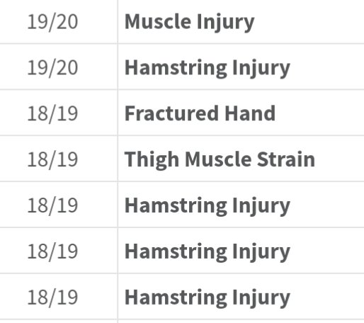 A string of muscle injuries, predominantly hamstring injuries, over a span of about two years