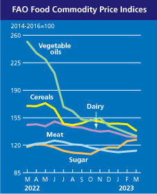 The <a href="/FAO/">Food and Agriculture Organization</a> Food Price Index is out. In March food commodity prices declined for the 12th consecutive month. Cereal values fell 5.6% &amp; due to Brazil’s record harvest maize 🌎prices dropped 4.6%. Still, food costs are very high &amp; continue to increase in domestic markets. #CeroHunger