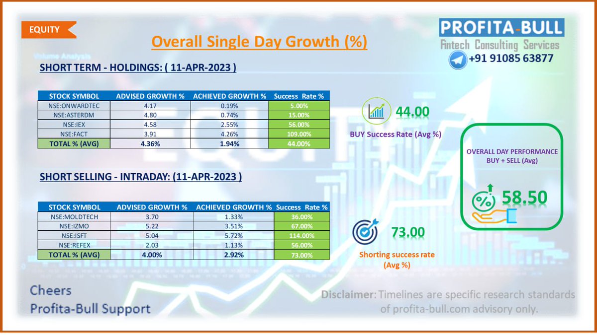 Day trade overall performance:

11-APR-2023 | Holdings (Avg) : 44.00% | Shorting (Avg) : 73.00% | Overall Day Performance (Avg) : 58.50%.

#benefai #equity #fintech #india #nifty #trading #Ai #advisory #Services #startupindia #profitstories #bullmarket #bearmarket
