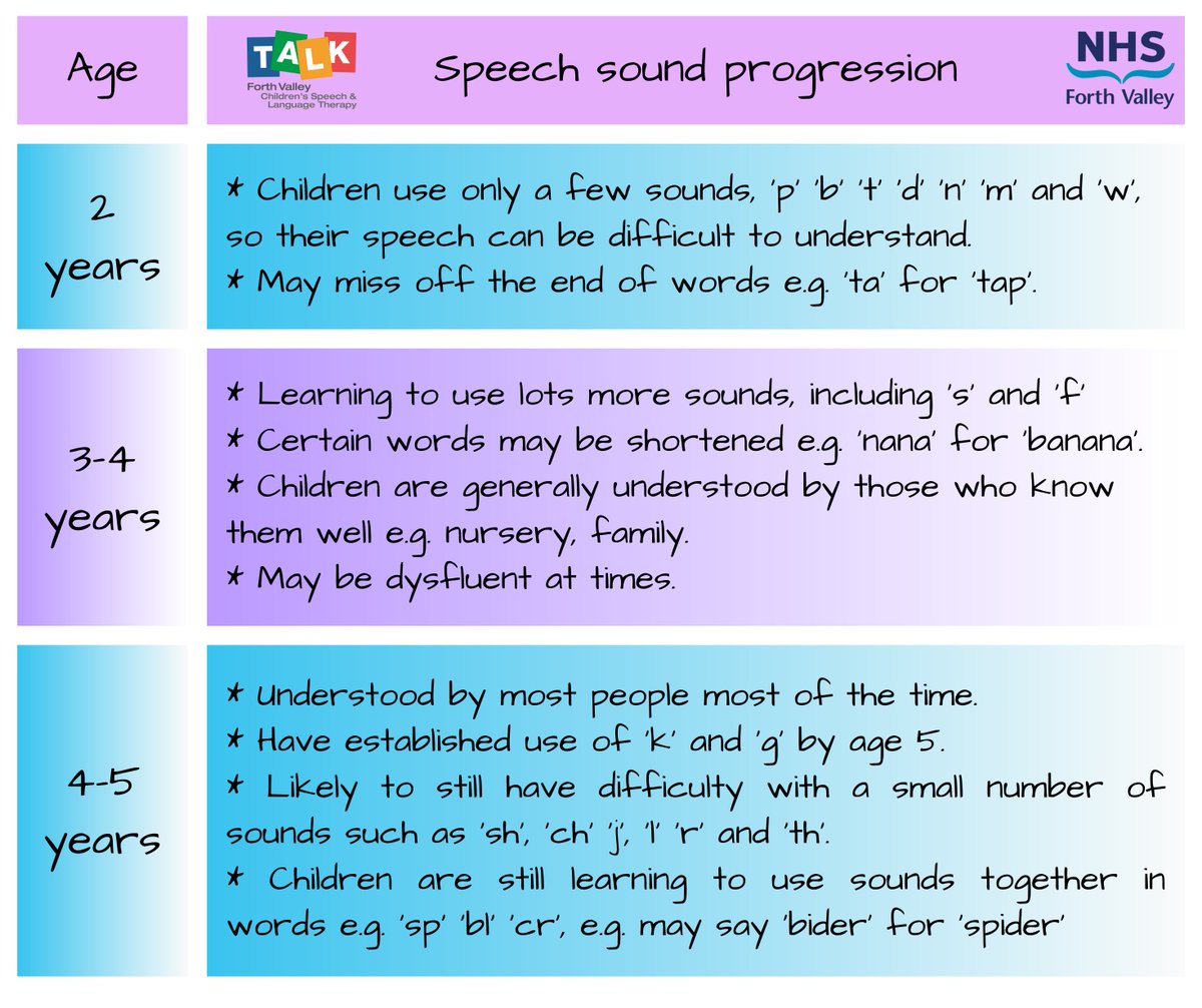 slt_fv's tweet photo. Today we are thinking more about speech sound development. A common question we get is related to when different sounds would be expected to develop. Here are the minimum expectations for speech sound development at different ages and stages. #sltfv #speechsounds https://t.co/9RxzFsSL0Y
