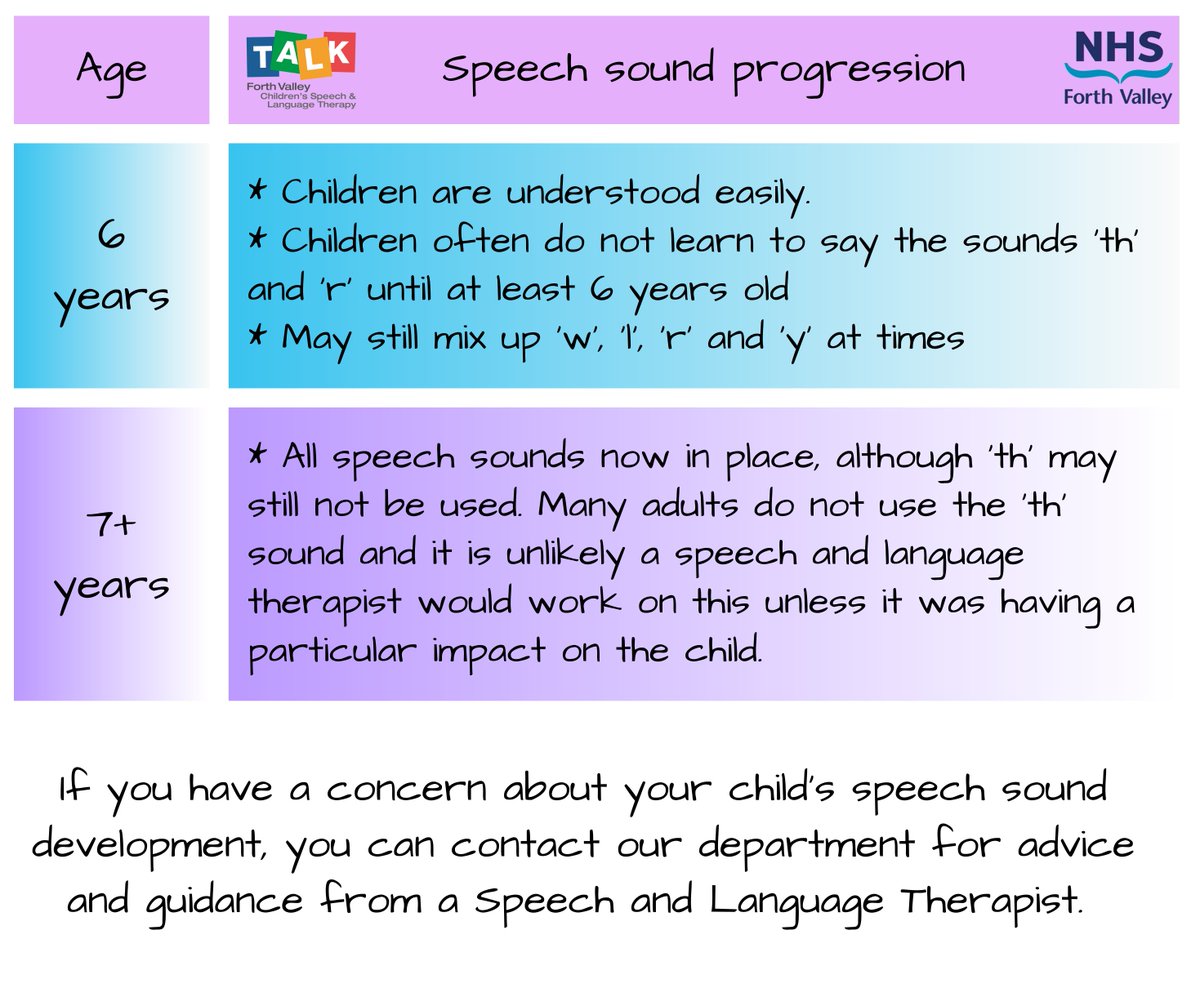 slt_fv's tweet photo. Today we are thinking more about speech sound development. A common question we get is related to when different sounds would be expected to develop. Here are the minimum expectations for speech sound development at different ages and stages. #sltfv #speechsounds https://t.co/9RxzFsSL0Y