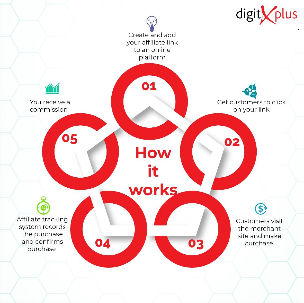 You've been hearing a lot about Affiliate Marketing

But how does it really work???

#digitXplus #theHive #Digitalmarketing #advertising #branding #paidmedia #mediaplanning #socialmedia #contentcreation #advertisingagency #strategy #affliatemarketing
