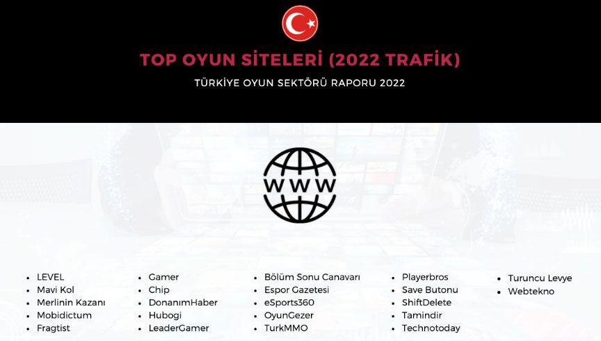 Gaming In Turkey | MENA | EU'nun '2022 Yılı Top Oyun Siteleri' listesinde yer aldık. Hazırladığı raporda bize de yer veren Gaming In Turkey | MENA | EU ekibine teşekkür ederiz. @gaminginturkey 

#technotoday #gaminginturkey #gaminginturkeyreport2022 #oyunhaberleri