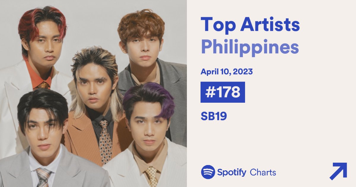 sb19_spotify's tweet photo. SB19 is certainly gaining momentum as they climb up the Daily Top Artists PH Chart, achieving 11 spots higher.

 The captivating sounds of their music bring an undeniable calmness, there's nothing more fulfilling than continuing to stream the songs of SB19.

@SB19Official #SB19 https://t.co/WkxiFV3amm