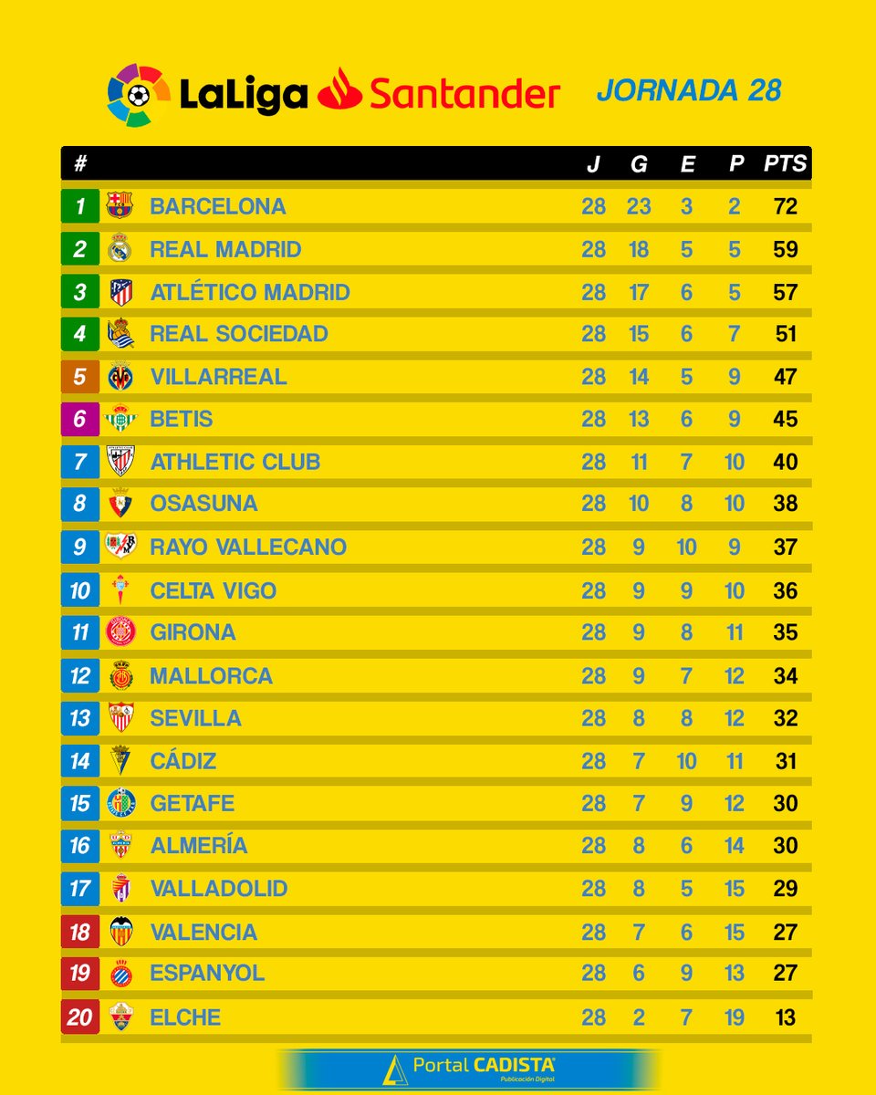 portalcadista's tweet image. La clasificación de #LaLigaSantander al término de la #Jornada28. Faltan diez para acabar la competición.