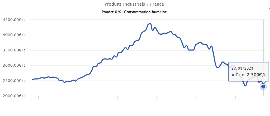 PRODUITS INDUSTRIELS. Il y a un mois, les cotations apparaissaient stabilisées. Les dernières publiées montrent l'inverse: 2⃣3⃣0⃣0⃣€/t pour la poudre 0%. Il y a un an jour pour jour, elle atteignait le pic de 4 380 €/t. Les autres cotations ici : bit.ly/3MCqoPo