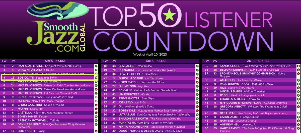 We're Number 4!  My single 'Sasha' (feat. Sonix) advances this week to Number 4 on the SmoothJazz.com Global Top 50 Listeners Countdown!  #musicmonday #top50 #smoothjazznews #smoothjazzglobal