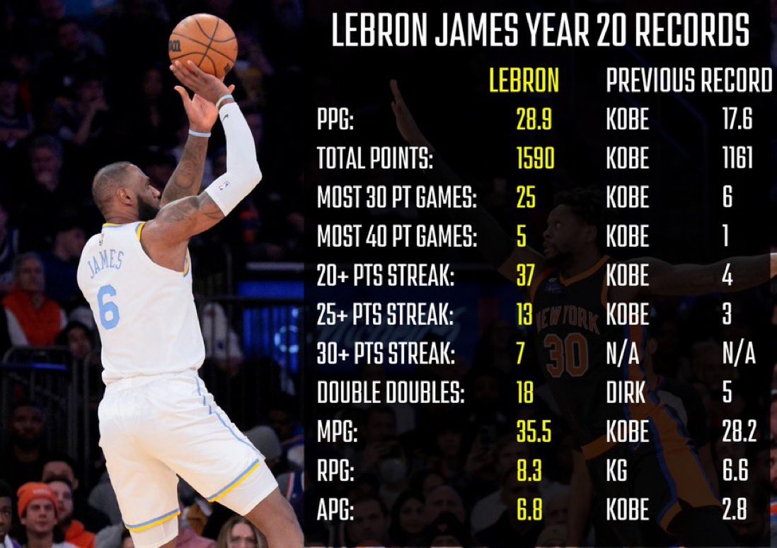 Hoopss's tweet photo. LeBron in Year 20.

We will never see anything like this again. https://t.co/PmFCXUyxJf