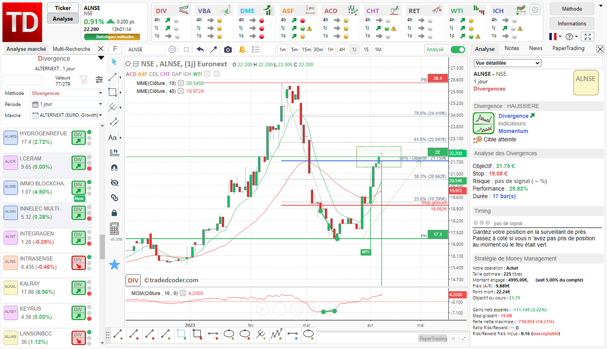 tradedcoder_fr's tweet photo. objectif atteint +29% après la #divergence haussière #Momentum détectée automatiquement sur #NSE #ALNSE en 1 Jour renforcé par un signal de tendance WTI

#tradedcoder #bourse #trading #ALTERNEXT

site : https://t.co/Dsqg0NxOtI
suivez-nous : @tradedcoder_fr https://t.co/49WA0upmvD