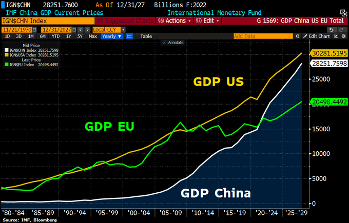 InternAnalyst's tweet photo. There's a belief that #China could surpass the US as the top economic power (based on #GDP) by the end of this decade... what's your opinion? 🌏💵
#investment #Economy #FinancialTrends #EconomicPrediction #economics $BTC #WarrenBuffett #Bitcoin #SP500 #TheIMF #markets https://t.co/CojB6Y3f3i