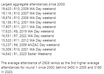 waflfootyfacts's tweet photo. Crowd figures are in for Round 1 of the 2023 @WAFLOfficial season!

The 14,642 aggregate attendance is the highest for a non-WA Day  round of WAFL footy since round 6, 2009 when 15,237 attended the 4 games over the ANZAC day weekend. https://t.co/6yVEB5SpTl