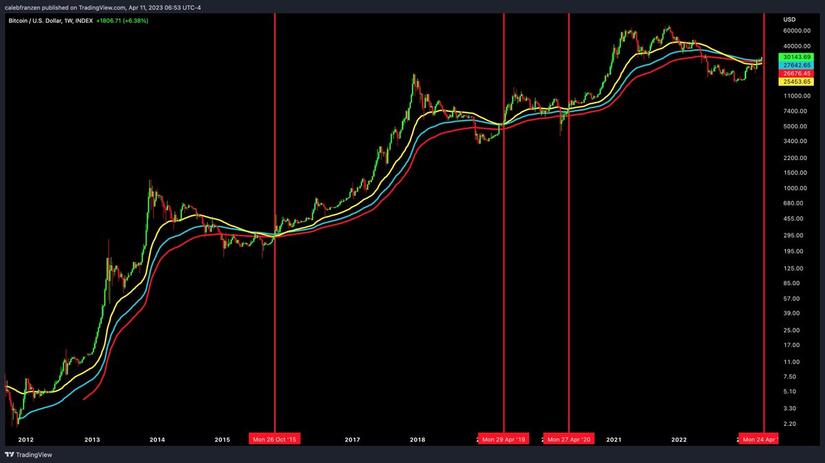 #Bitcoin is now trading above 3 key moving averages:
🟡 52-week EMA (1 year)
🔵 104-week EMA (2 years)
🔴 156-week EMA (3 years)

Historically, getting above all of these moving averages has been a bullish signal after a bear market.

Each EMA also has a positive slope.

Pump it.