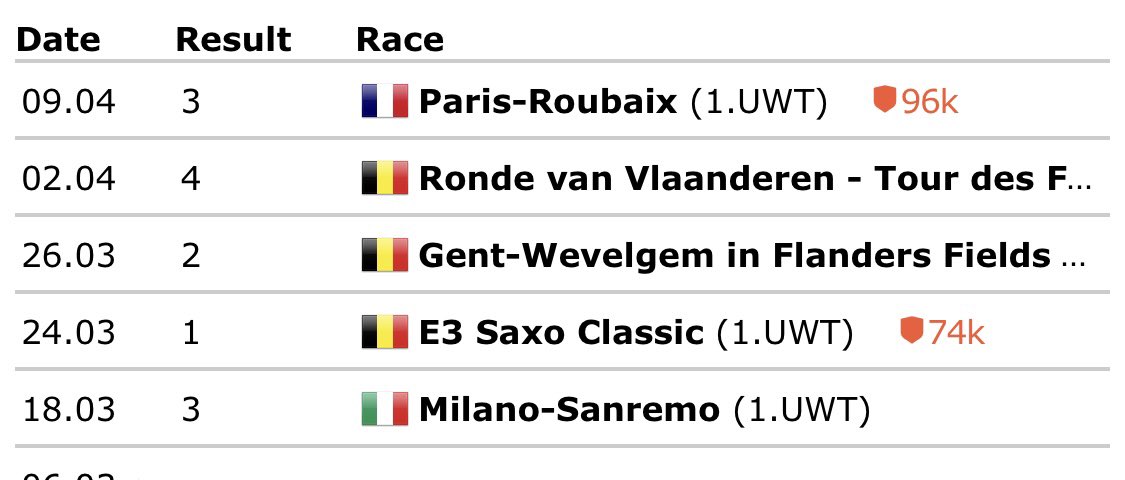 Telkens vol grinta gestreden tot de laatste meter met onderstaande uitslagen als resultaat. Enkel heel veel respect is op zijn plaats voor <a href="/WoutvanAert/">Wout van Aert</a> !