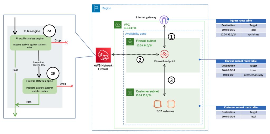thesecuritydai1's tweet image. AWSSecurityInfo: #AWSNetworkFirewall is a managed service that provides a convenient way to deploy essential network protections for your virtual private clouds ☁️
Leverage the TLS inspection configuration and perform Deep Packet Inspection for encrypt…