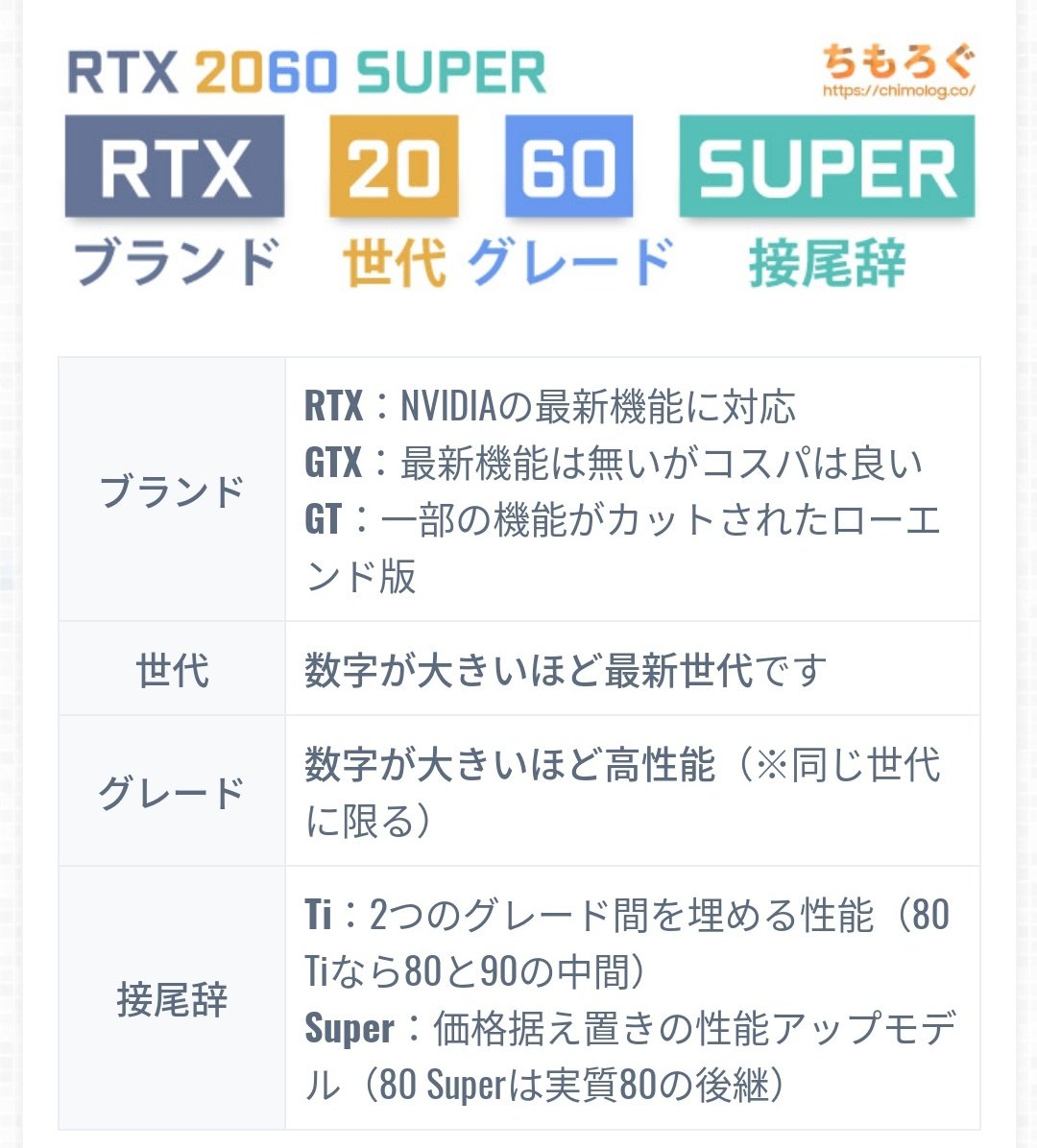 nemchan_nel's tweet photo. RTX/GTX 6 �� 7 → 9 → 10 → 16 → 20 → 30 → 40

あらら、グラボの世代って、結構数字飛び飛びなんだねー (VRやるまで触れたことなかったので全然わからん)

「グラボの性能が全然分からん」型番と性能の関係を解説 https://t.co/9DHN0UtUNw https://t.co/JrHRFMF8lM