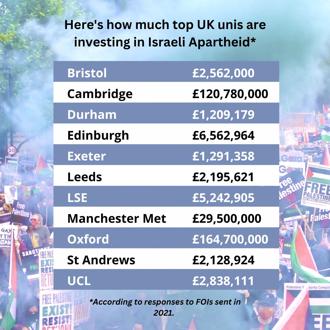 📢STUDENTS: Our research found that UK unis invest an estimated £450mil in companies that supply &amp; finance Israel's military &amp; illegal occupation.  

It's time to kick #ApartheidOffCampus!  

Find your uni &amp; take action: bit.ly/UniComplicity