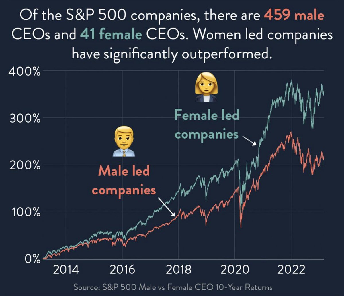LimKeson's tweet photo. Over the last 10 years, the difference in returns is clear:
▶ 384% from female-led companies vs.
▶ 261% from male-led companies. https://t.co/2KtqdHdxjZ