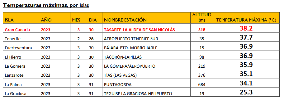 Durante la totalidad del mes de marzo, la temperatura media en Canarias ha permanecido por encima del valor medio de la serie de referencia 1991-2020, con superación de efemérides en numerosas estaciones. Las anomalías positivas presentaron valores excepcionales.