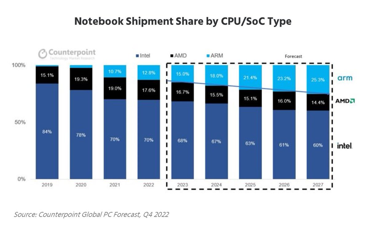 Exciting news! Arm-based notebooks set to gain significant market share over @Intel and <a href="/AMD/">AMD</a>, with projected market share doubling from 14% to 25% by 2027. 

Read more: counterpointresearch.com/arm-based-pcs-…

<a href="/Arm/">Arm</a> #PC #Technews #research #future #technology