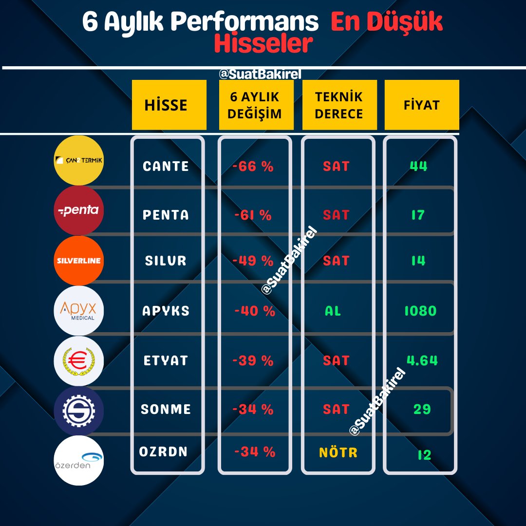 cehaborsa's tweet photo. 6 Aylık performasnı en düşük hisseler
#CANTE
#PENTA
#SILVR
#APYKS
#ETYAT
#SONME
#OZRDN
#Bist100 #Borsa #Xu100 #Thyao #İstanbul #BorsaIstanbul #Dolar #Altın #Hisse #Bist #Astor #tuprs #Xauusd #Petkm #Cvkmd #sise #gesan https://t.co/aPUxjjzuQG