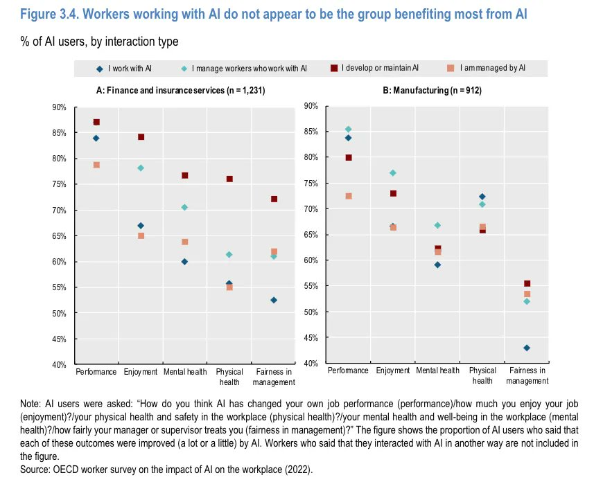erimbau's tweet image. Findings from the @OECD #AI surveys of employers and #workers 
- Workers working with AI do not appear to be the group benefiting most from AI 
- Workers are more likely to report that AI has automated than created tasks 
buff.ly/3moyyQN