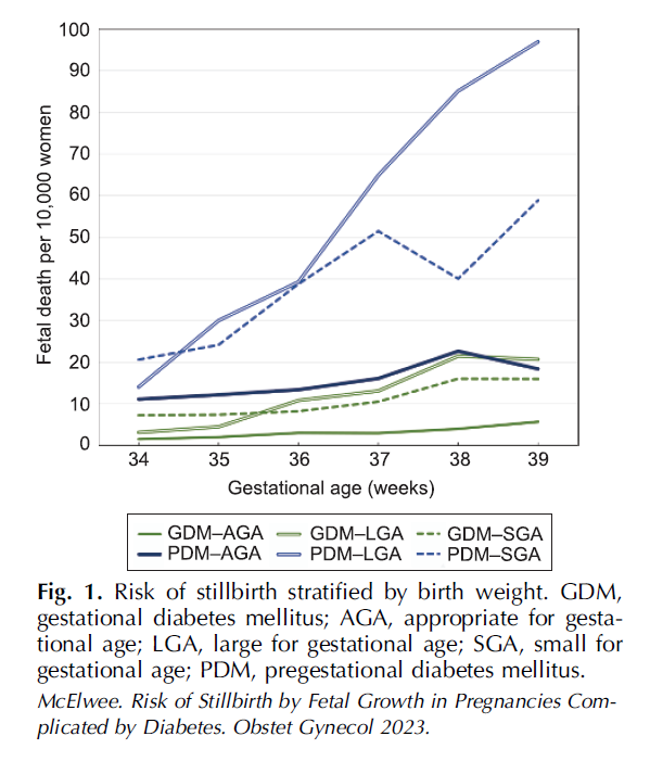 In diabetic pregnancies, higher rates of #stillbirth associated with LGA and SGA fetuses. ow.ly/3q5l30suzWy