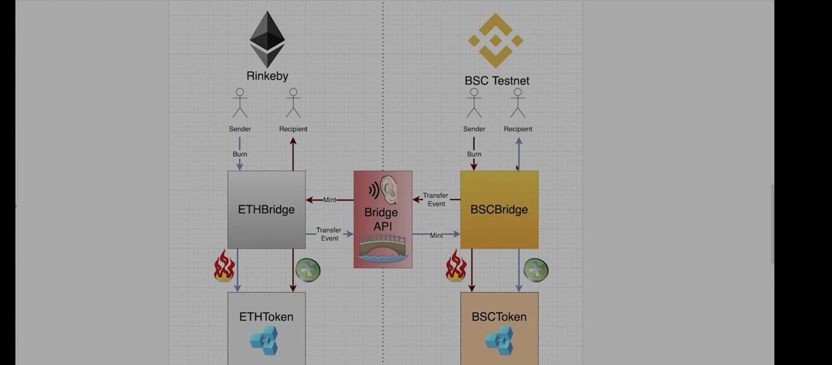 sanky____'s tweet photo. CROSS-CHAIN token bridge๐ชท
To get started we need two test networks. I'm taking Sepolia and BSC testnet. In between we need a 'Bridge API'
The whole infrastructure is demonstrate below image
๐ซงA Thread๐ซง
#Web3Community #blockchain https://t.co/D1BQYjNRAE