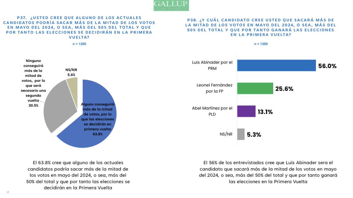 JosePaliza's tweet photo. El 63% de los encuestados consideran que las elecciones se decidirán en primera vuelta; 56% da ganador a @luisabinader. ¡Que el triunfo nos encuentre trabajando! #EnPrimeraVuelta #Gallup https://t.co/oWoib3DTQL