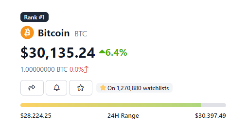 EGO_DAO's tweet image. #Bitcoin reached 30k 🚀🚀🚀