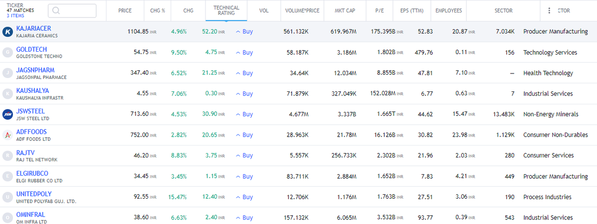 rajminpanchal's tweet image. Swing Trading Opportunity (W)

#KAJARIACER #GOLDTECH #JAGSNPHARM #KAUSHALYA #JSWSTEEL #ADFFOODS #RAJTV #ELGIRUBCO #UNITEDPOLY #OMINFRAL

#stocks #StockMarket #StockMarketindia #StocksToBuy #StocksInFocus #Trending #TrendingNow #BREAKOUTSTOCKS #bajajauto #incometax #inflation