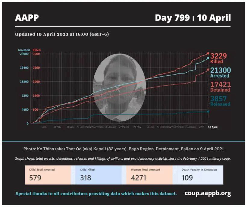 katycho22222's tweet photo. Latest update from AAPP, 3229 innocent civilians have been killed by SAC Junta Terrorists and 21300 are still under unjust detention as of Day799. Growing rate of Fatality and Detainees is alarming. #HelpMyanmarIDPs #2023Apr11Coup #WhatsHappeningInMyanmar https://t.co/tlrp7XnecJ