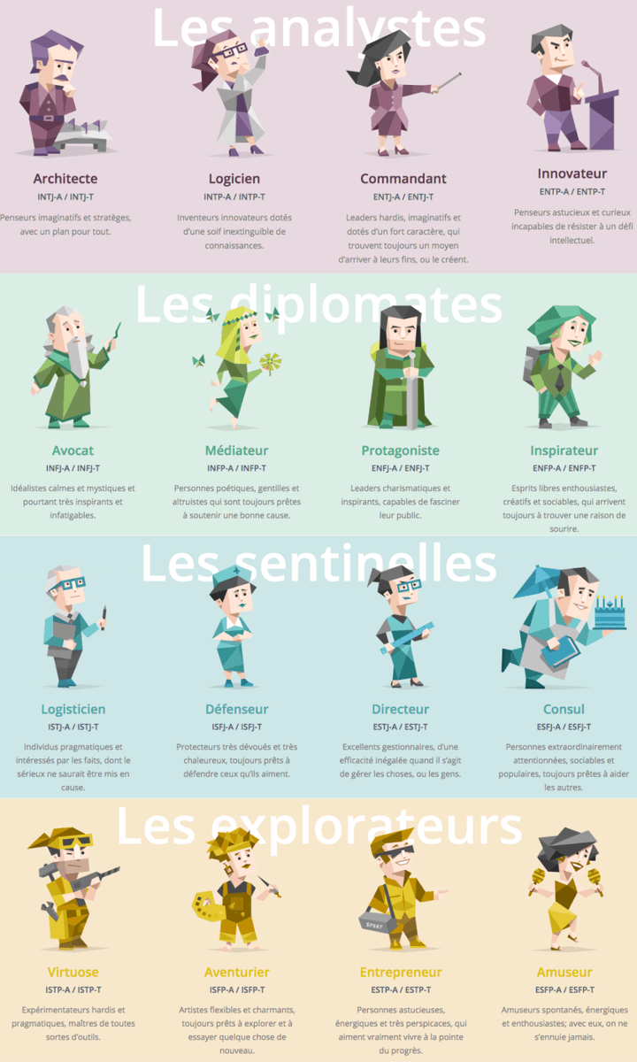 
Les analystes:

- Architecte (INTJ-A / INTJ-T)
- Logicien (INTP-A / INTP-T)
- Commandant (ENTJ-A / ENTJ-T)
- Innovateur (ENTP-A / ENTP-T)

Les diplomates:

- Avocat (INFJ-A / INFJ-T)
- Médiateur ( INFP-A / INFP-T)
- Protagoniste (ENFJ-A / ENFJ-T)
- inspirateur (ENFP-A / ENFP-T)

Les sentinelles:

- Logicien (ISTJ-A / ISTJ-T)
- Défenseur (ISFJ-A / ISFJ-T)
- Directeur (ESTJ-A / ESTJ-T)
- Consul (ESFJ-A / ESFJ-T)

Les explorateurs:

- Virtuose (ISTP-A / ISTP-T)
- Aventurier (ISFP-A / ISFP-T)
- Entrepeneur (ESTP-A / ESTP-T)
- Amuseur (ESFP-A / ESFP-T)