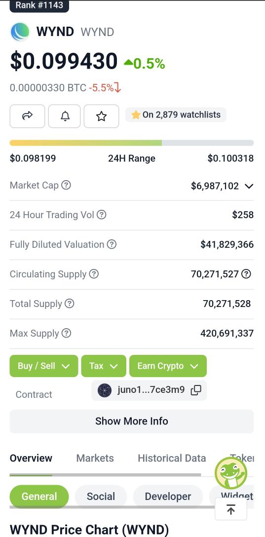 Special thanks to the <a href="/coingecko/">CoinGecko</a>
team for updating our token supply and total ranking.

$WYND is now ranked 1,143 with a market cap of $6.98m!

coingecko.com/en/coins/wynd