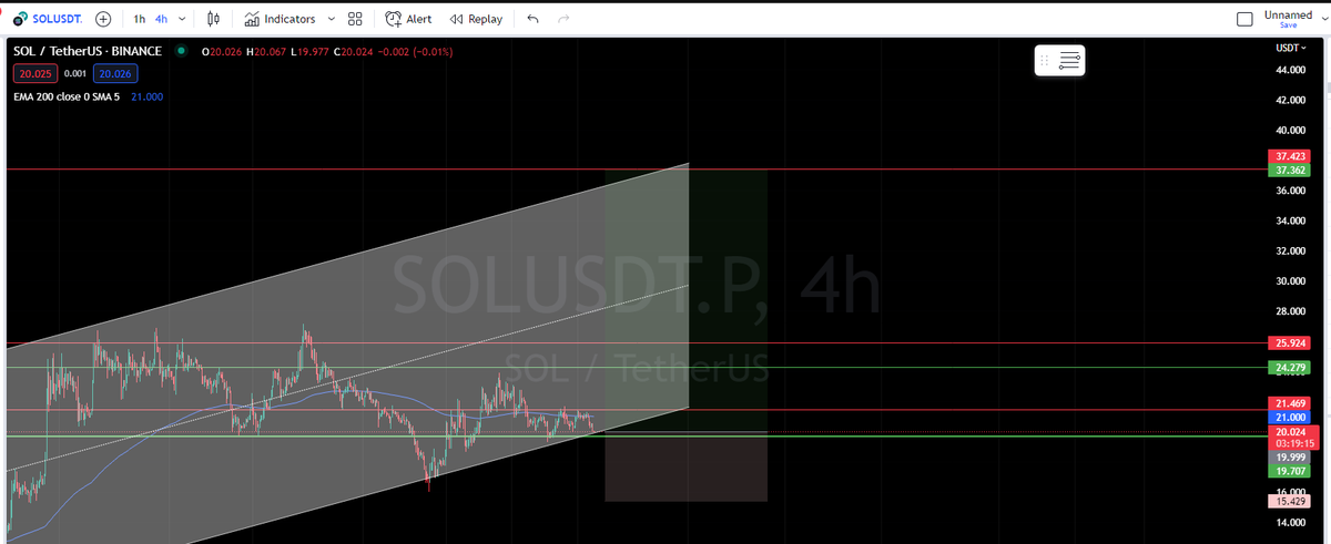 I think <a href="/WhosjiLabs/">WhosjiLabs</a> members caught the local bottom for SOL.

Access for it is like 5 whosjilabs, which is like $50 bucks.