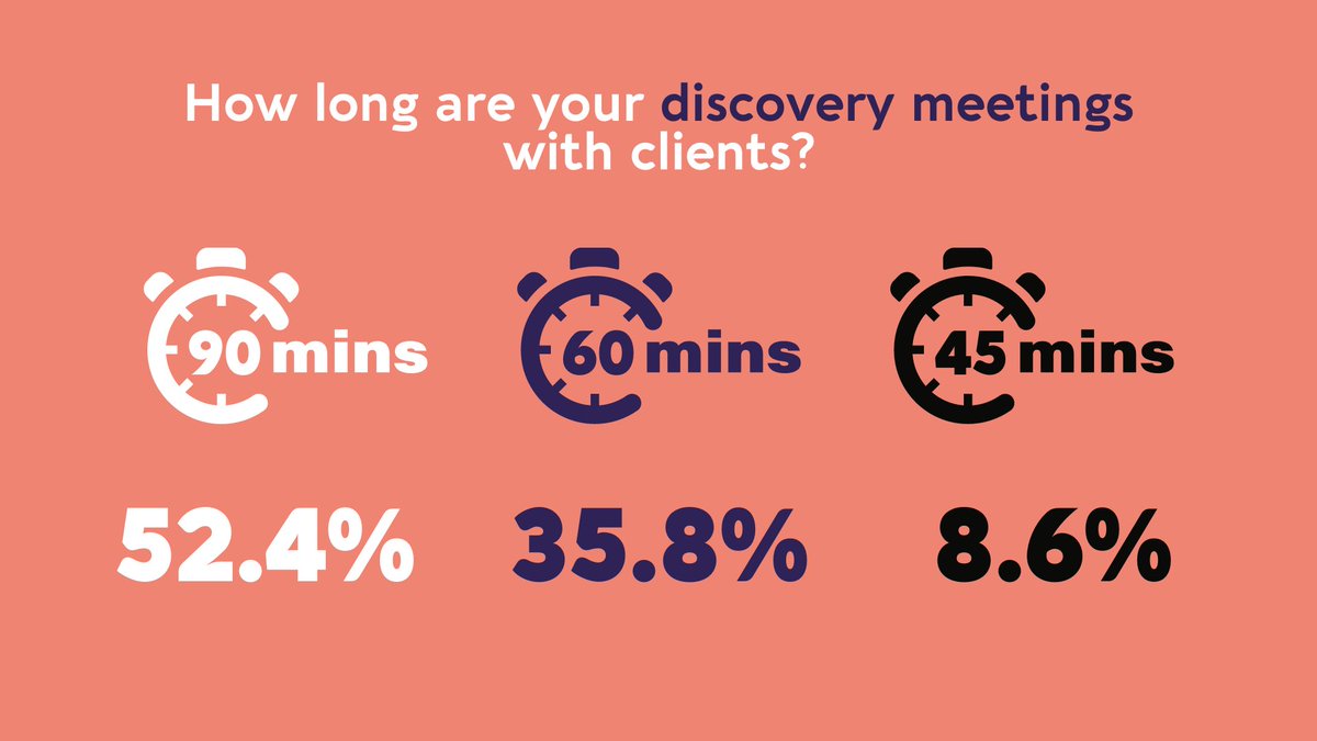 Interesting results from last week's poll, indicating that over half of financial planners spend 90 minutes with their clients in discovery meetings

What do you think about this? 👇
