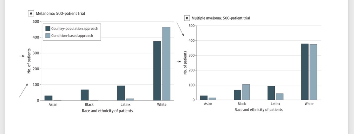 ** NEW @JAMAOnc editorial on #cancer trial diversity w/rising 🌟 @TanveeVarma & @millerbioethics: We show the *definition* of adequate representation has profound impact on accrual goals. Need clear guidance & comprehensive strategy to ➡️ #healthequity bit.ly/43lbbIz