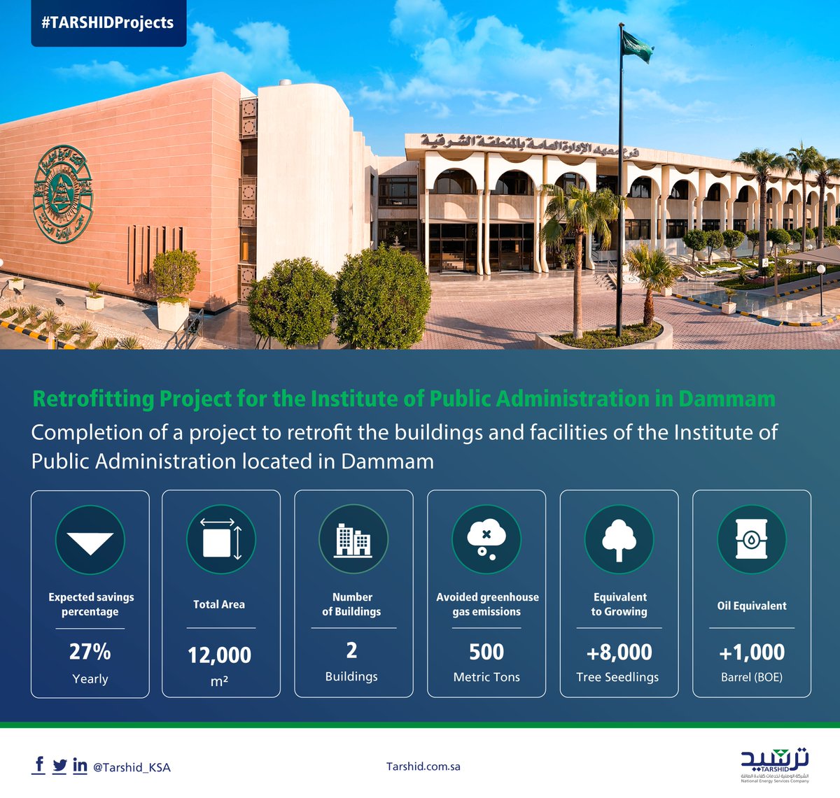Tarshid_KSA's tweet photo. With an estimated saving of 27% annually, #TARSHID completes a retrofit project to increase the #EnergyEfficiency & reduce the consumption in the Institute of Public Administration Buildings and Facilities in Dammam.
#TARSHIDProjects
@IPAConnect https://t.co/vEZghZGGmK