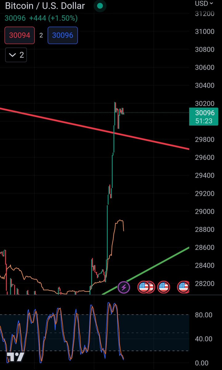 bullbear_man's tweet photo. BTC like clockwork again.

Still on track. Broken the line from Dec 21.

Waiting for confirmation. https://t.co/8zflsEgHJo