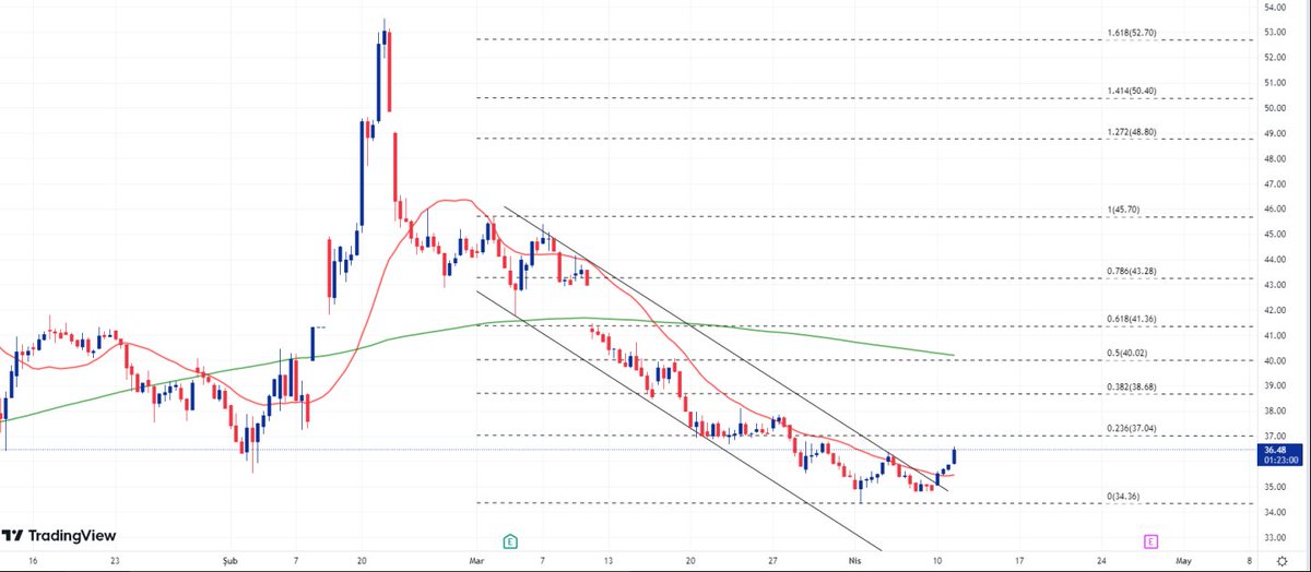 #EREGL :21SMA (35,45) hareketli ortalama üzerinde hareket eden hisse 37,04 direnç seviyesini aşmasıyla 38,68 ardından 40,02 direnç seviyesi ve 200SMA (40,20) hareketli ortalama test edilebilir. aşağı yönlü hareket etmesi durumunda 34,36 destek seviyesine gerileme takip edilebilir