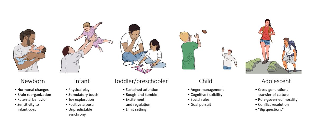 father contribution to child resilience across developmental stages