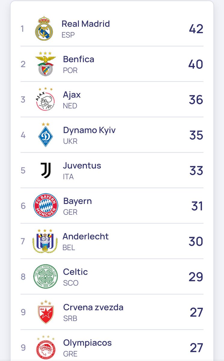 opintainhoo's tweet photo. @foottoon1 @TrollFootball Most ucl appearances https://t.co/XSVClkDbTS