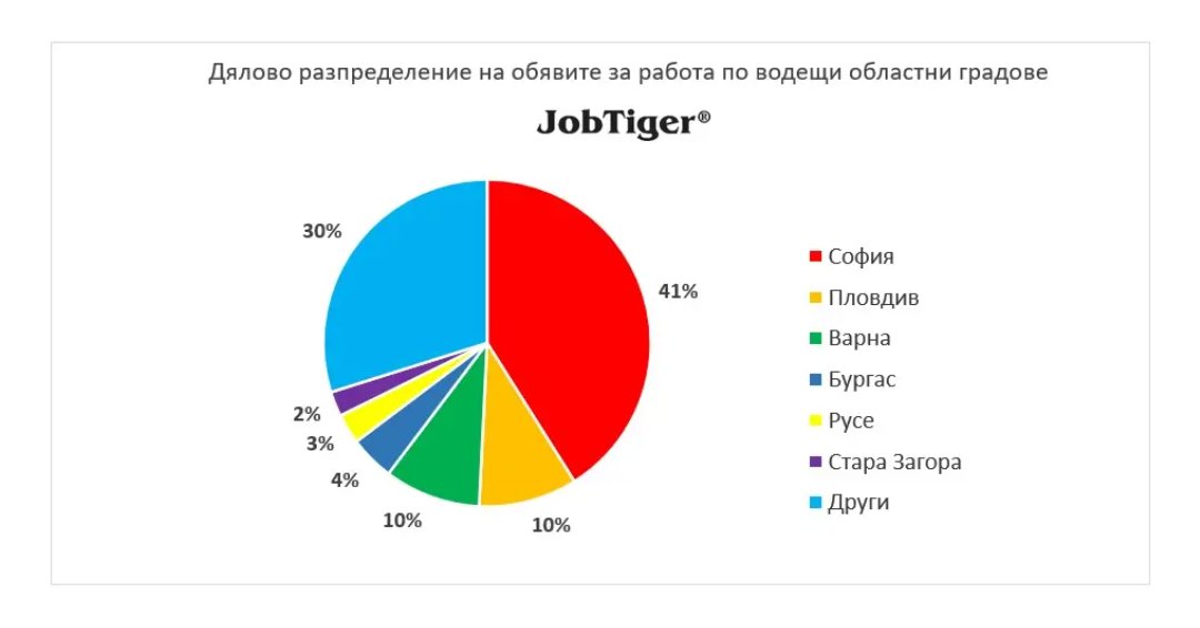 JobTigerRecruit's tweet image. Като дял обявите за гр. София са 41%, а в останалите градове са:  Пловдив (10%), Варна (10%), Бургас (4%), Русе (3%) и Стара Загора (2%).
#JobTiger #JobTigerRecruitment #stepahead