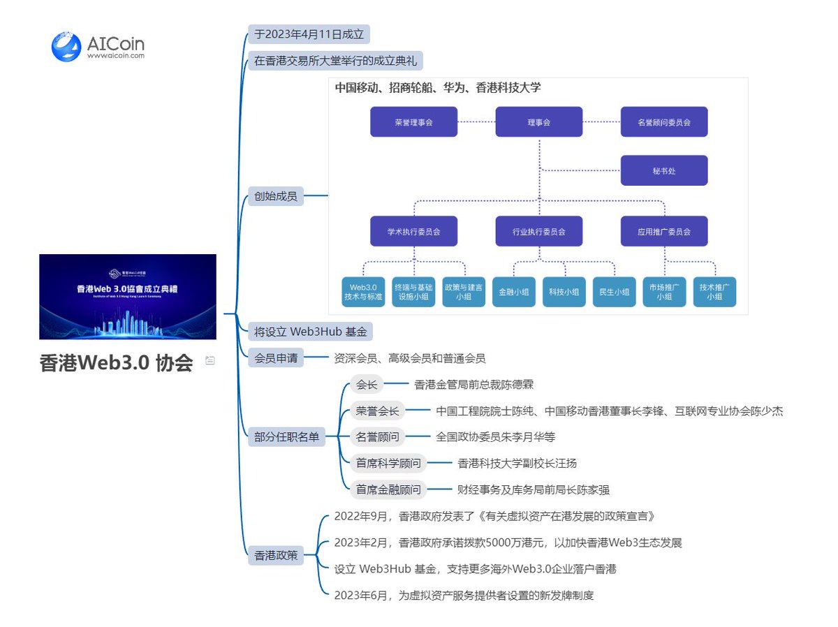 AiCoinxiaobian's tweet photo. #香港Web3浪潮来袭
香港成立 Web3.0 协会，香港特首李家超发表致辞，称Web3.0发展正值黄金起点
https://t.co/8YrKUWstNB https://t.co/dw5Lglqtie