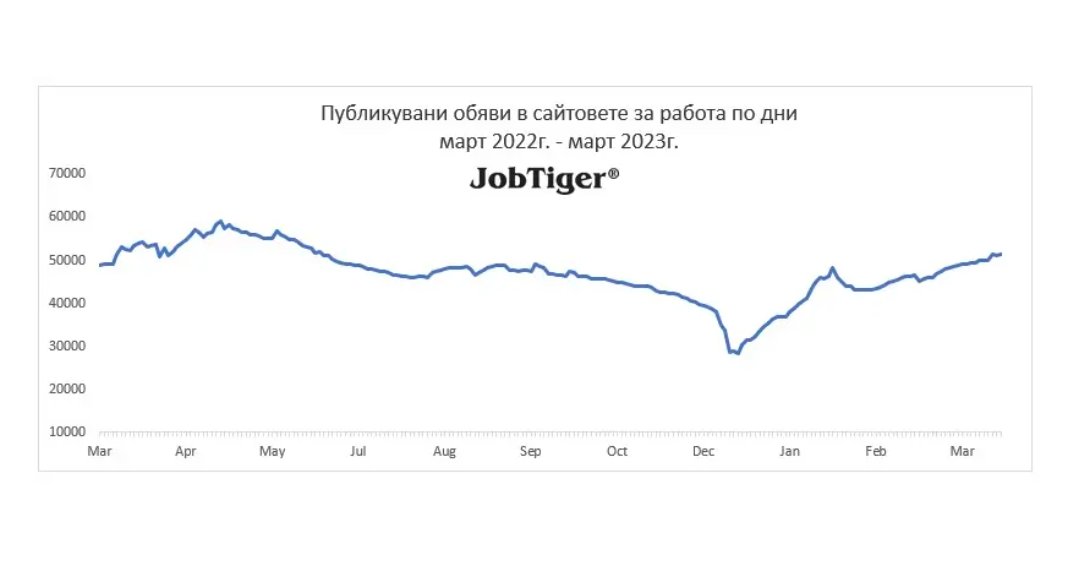 JobTigerRecruit's tweet image. В края на м. март наблюдаваме около 52 000 предложения за работа във водещите сайтове за работа в страната. Техният брой е нараснал с 11% спрямо предходния месец февруари. На годишна база предложенията са с 1200 по-малко (-1%).
#JobTiger #JobTigerRecruitment #stepahead